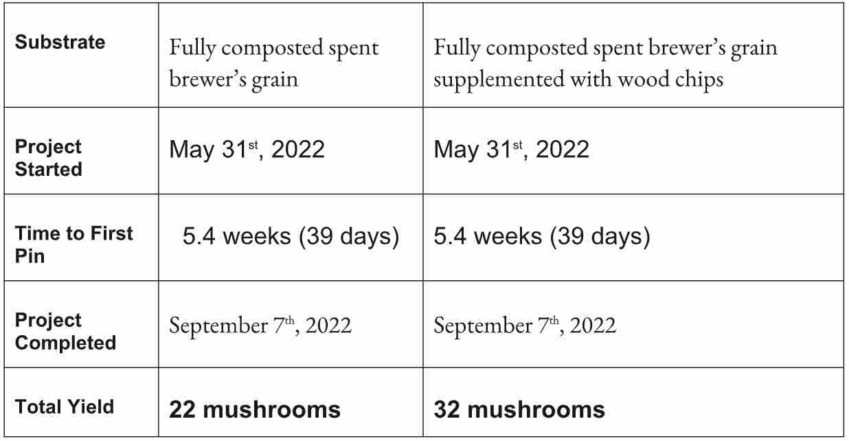 Almond Agaricus and Brewers grain chart.